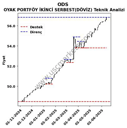 ODS fiyat-yorum-grafik