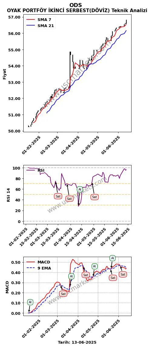 ODS al veya sat OYAK PORTFÖY İKİNCİ SERBEST(DÖVİZ) grafik analizi ODS fiyatı