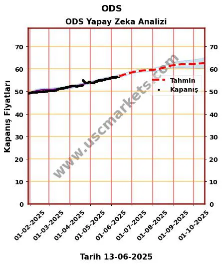 ODS hisse hedef fiyat 2024 ODS grafik