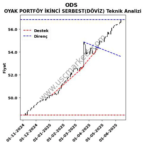 ODS destek direnç OYAK PORTFÖY İKİNCİ SERBEST(DÖVİZ) teknik analiz grafik ODS fiyatı