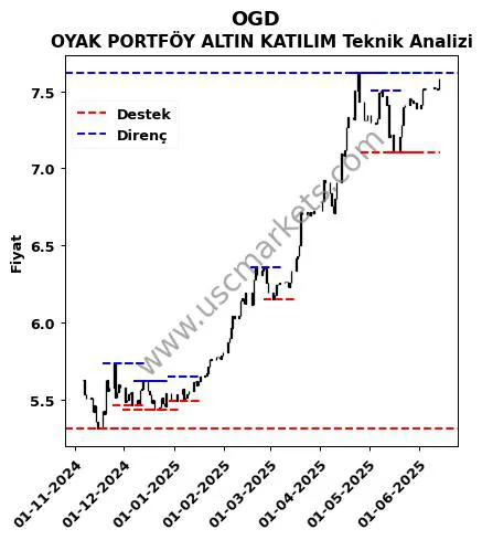 OGD fiyat-yorum-grafik