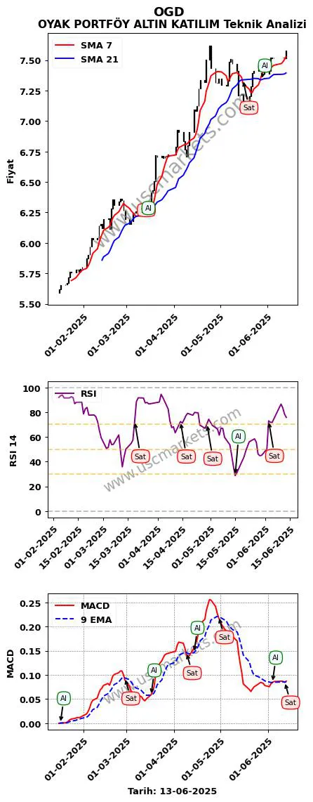 OGD al veya sat OYAK PORTFÖY ALTIN KATILIM grafik analizi OGD fiyatı