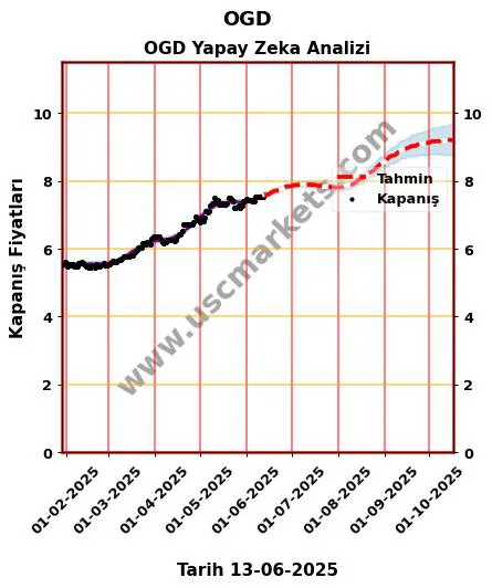 OGD hisse hedef fiyat 2024 OGD grafik