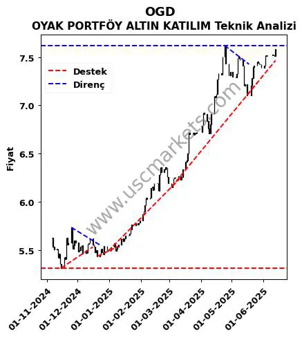 OGD destek direnç OYAK PORTFÖY ALTIN KATILIM teknik analiz grafik OGD fiyatı