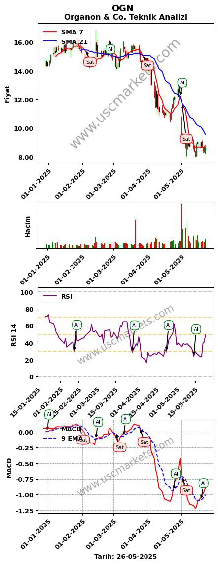 OGN al veya sat Organon & Co. grafik analizi OGN fiyatı