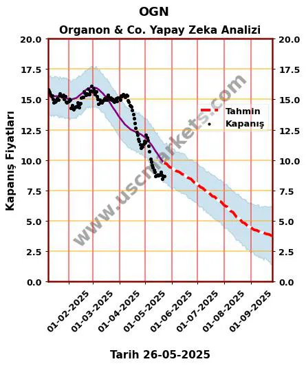 OGN hisse hedef fiyat 2024 Organon & Co. grafik