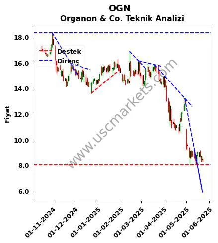 OGN destek direnç Organon & Co. teknik analiz grafik OGN fiyatı