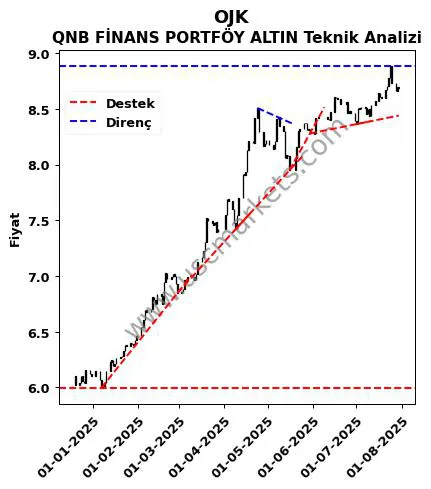 OJK destek direnç QNB FİNANS PORTFÖY ALTIN teknik analiz grafik OJK fiyatı