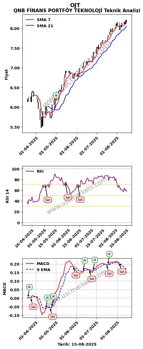 OJT al veya sat QNB FİNANS PORTFÖY TEKNOLOJİ grafik analizi OJT fiyatı