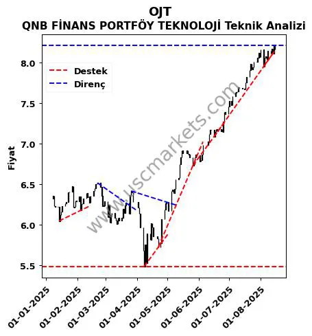 OJT destek direnç QNB FİNANS PORTFÖY TEKNOLOJİ teknik analiz grafik OJT fiyatı