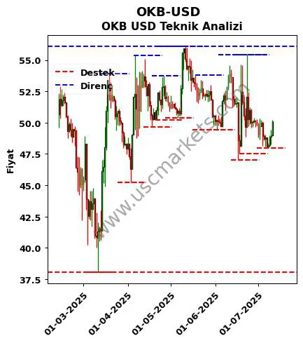 OKB-USD fiyat-yorum-grafik