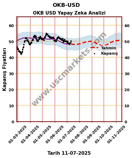OKB-USD hisse hedef fiyat 2024 OKB USD grafik