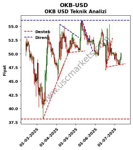 OKB-USD destek direnç OKB Dolar teknik analiz grafik OKB-USD fiyatı