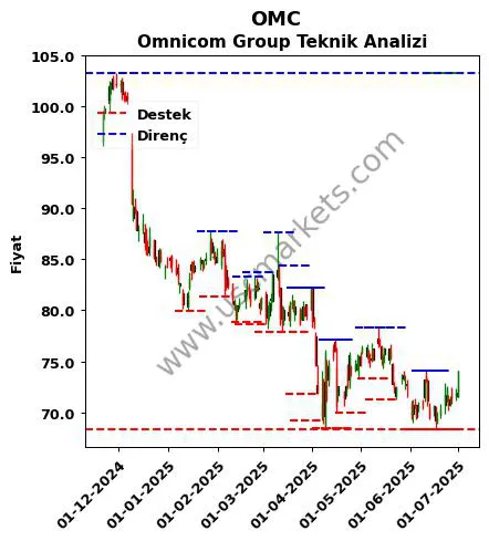 OMC fiyat-yorum-grafik