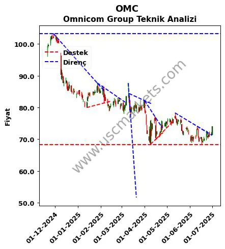 OMC destek direnç Omnicom Group teknik analiz grafik OMC fiyatı