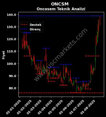 ONCSM fiyat-yorum-grafik