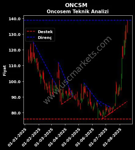 ONCSM destek direnç ONCOSEM ONKOLOJİK SİSTEMLER teknik analiz grafik ONCSM fiyatı