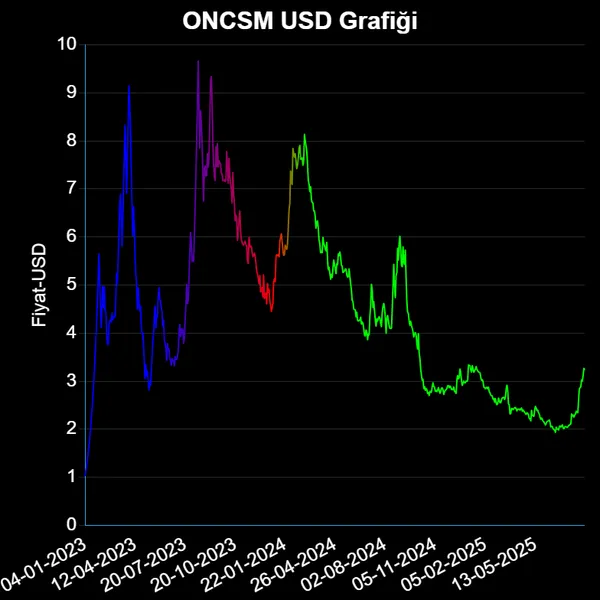 ONCSM Dolar Grafiği