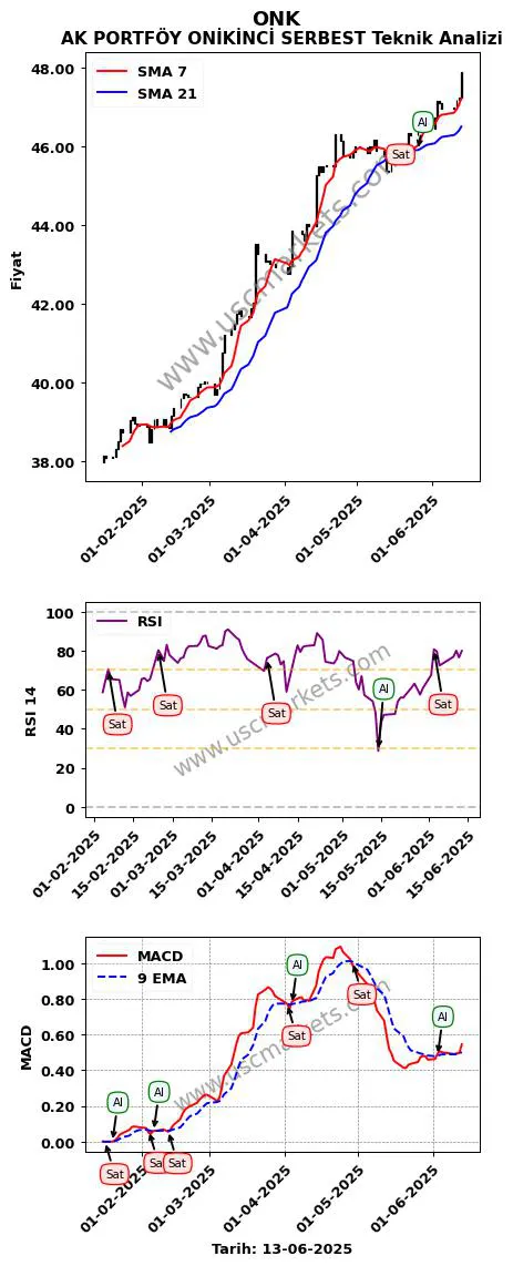 ONK al veya sat AK PORTFÖY ONİKİNCİ SERBEST grafik analizi ONK fiyatı