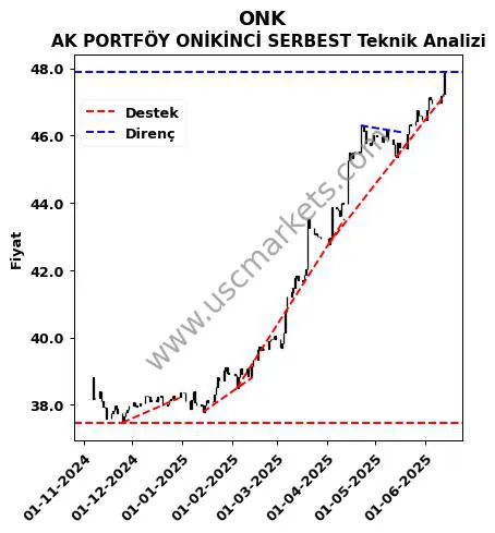 ONK destek direnç AK PORTFÖY ONİKİNCİ SERBEST teknik analiz grafik ONK fiyatı