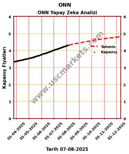 ONN hisse hedef fiyat 2024 ONN grafik