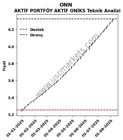 ONN destek direnç AKTİF PORTFÖY AKTİF ONİKS teknik analiz grafik ONN fiyatı