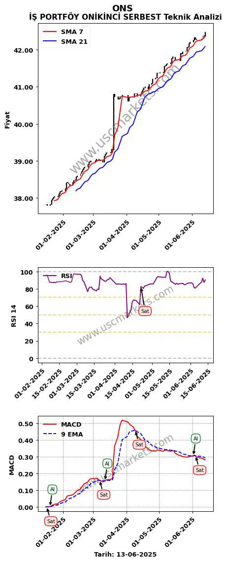 ONS al veya sat İŞ PORTFÖY ONİKİNCİ SERBEST grafik analizi ONS fiyatı
