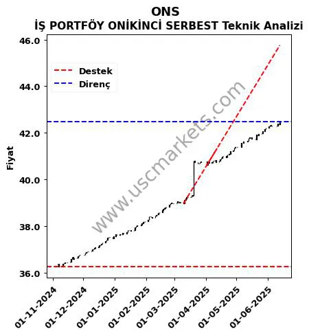 ONS destek direnç İŞ PORTFÖY ONİKİNCİ SERBEST teknik analiz grafik ONS fiyatı