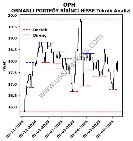 OPH fiyat-yorum-grafik