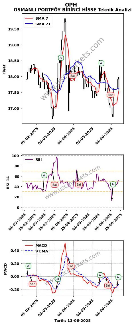 OPH al veya sat OSMANLI PORTFÖY BİRİNCİ HİSSE grafik analizi OPH fiyatı