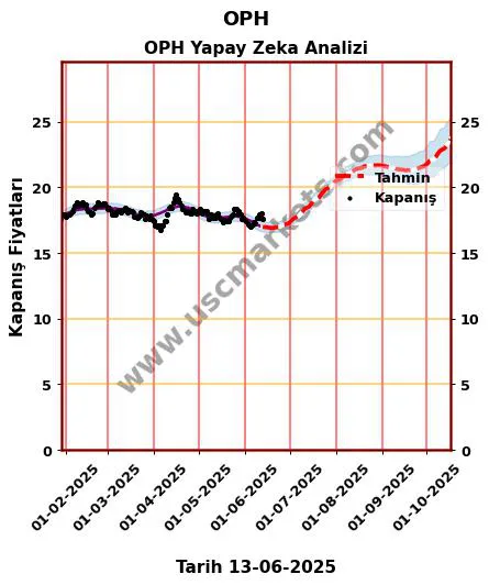 OPH hisse hedef fiyat 2024 OPH grafik
