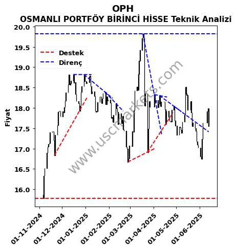 OPH destek direnç OSMANLI PORTFÖY BİRİNCİ HİSSE teknik analiz grafik OPH fiyatı