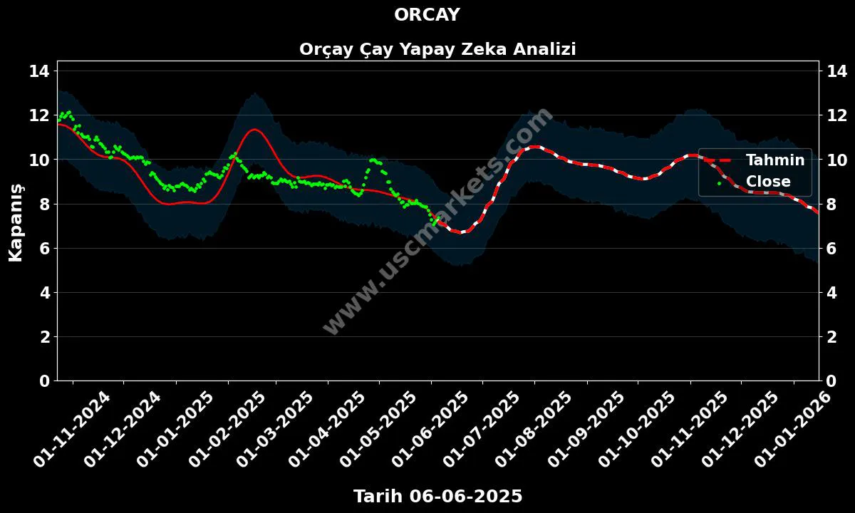 ORCAY hisse hedef fiyat 2024 Orçay Çay grafik