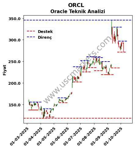 ORCL fiyat-yorum-grafik