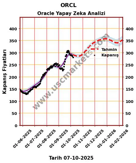 ORCL hisse hedef fiyat 2024 Oracle grafik