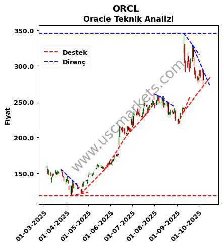 ORCL destek direnç Oracle teknik analiz grafik ORCL fiyatı