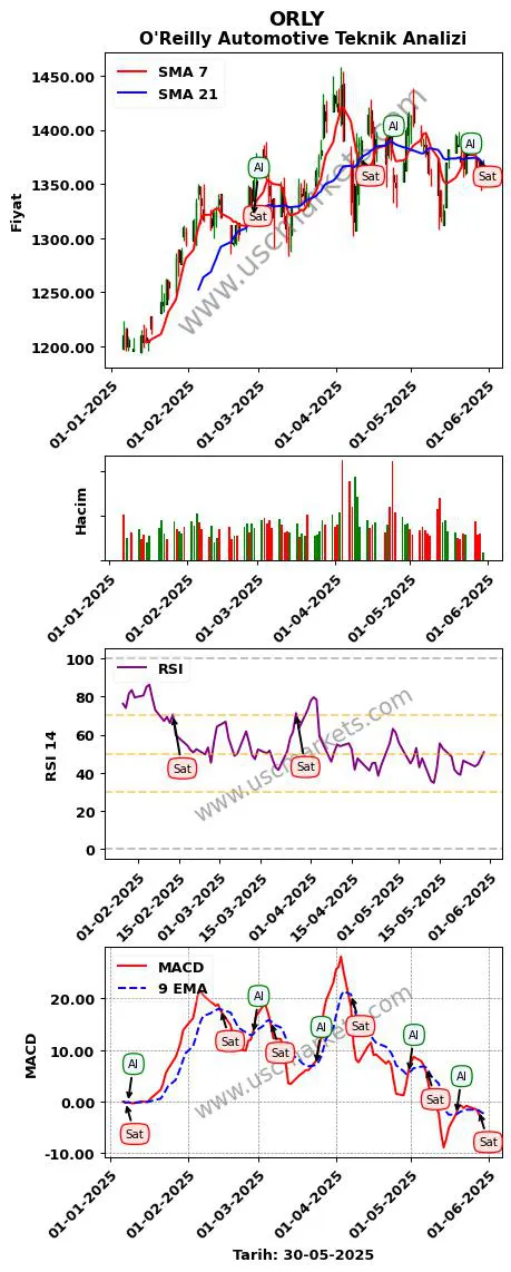 ORLY al veya sat O'Reilly Automotive grafik analizi ORLY fiyatı