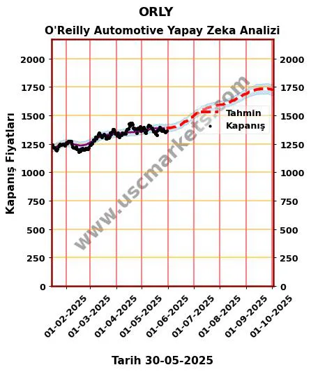 ORLY hisse hedef fiyat 2024 O'Reilly Automotive grafik