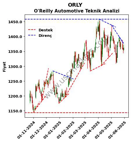 ORLY destek direnç O'Reilly Automotive teknik analiz grafik ORLY fiyatı