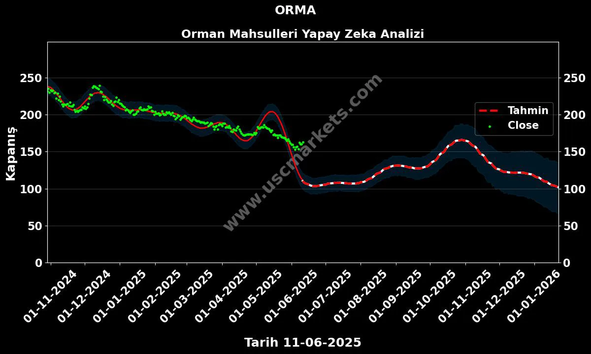 ORMA hisse hedef fiyat 2024 Orman Mahsulleri grafik