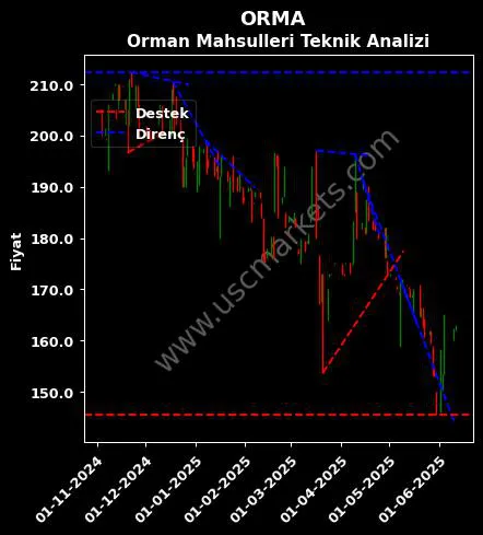 ORMA destek direnç ORMA ORMAN MAHSULLERİ teknik analiz grafik ORMA fiyatı
