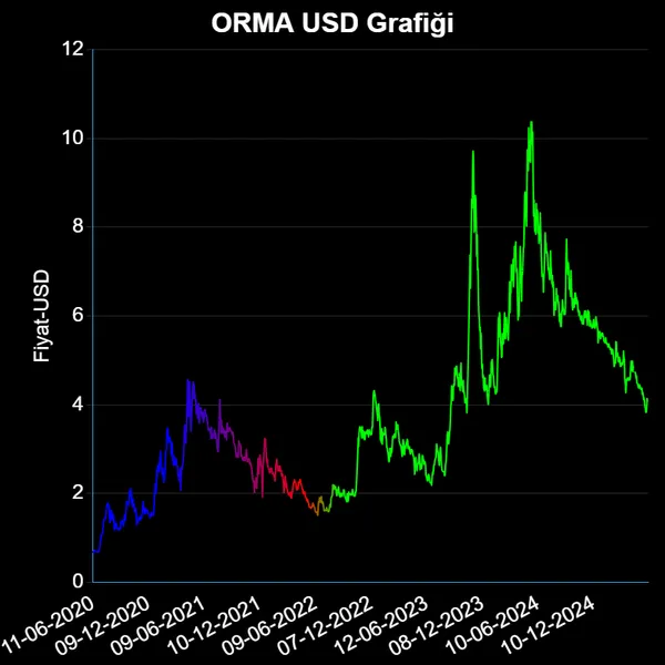 ORMA Dolar Grafiği