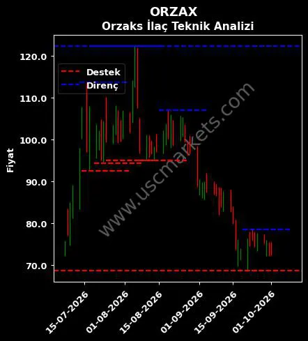 ORZAX fiyat-yorum-grafik