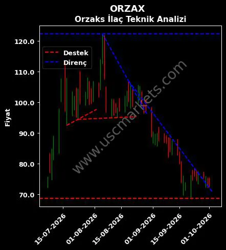 ORZAX destek direnç Orzaks İlaç teknik analiz grafik ORZAX fiyatı