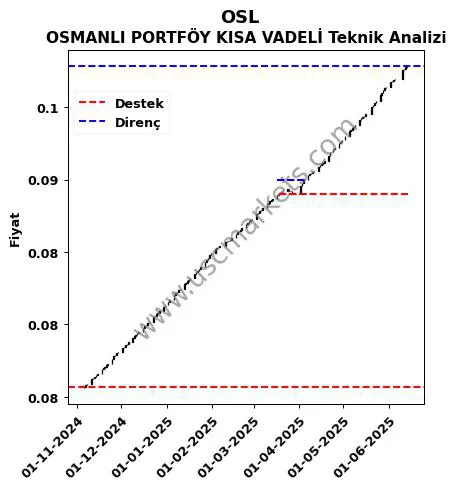 OSL fiyat-yorum-grafik