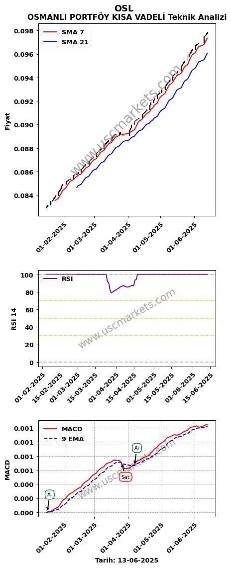 OSL al veya sat OSMANLI PORTFÖY KISA VADELİ grafik analizi OSL fiyatı