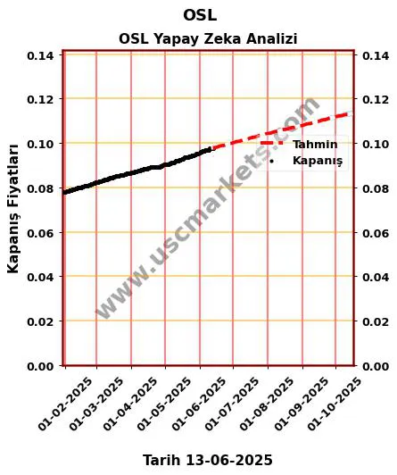 OSL hisse hedef fiyat 2024 OSL grafik