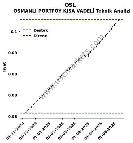 OSL destek direnç OSMANLI PORTFÖY KISA VADELİ teknik analiz grafik OSL fiyatı