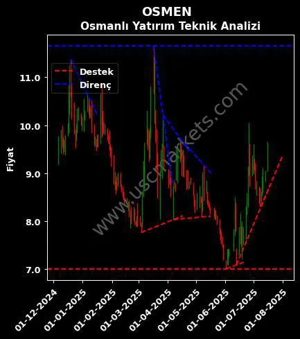 OSMEN destek direnç OSMANLI YATIRIM MENKUL teknik analiz grafik OSMEN fiyatı