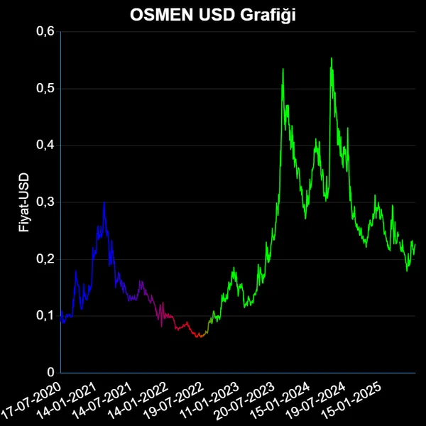 OSMEN Dolar Grafiği